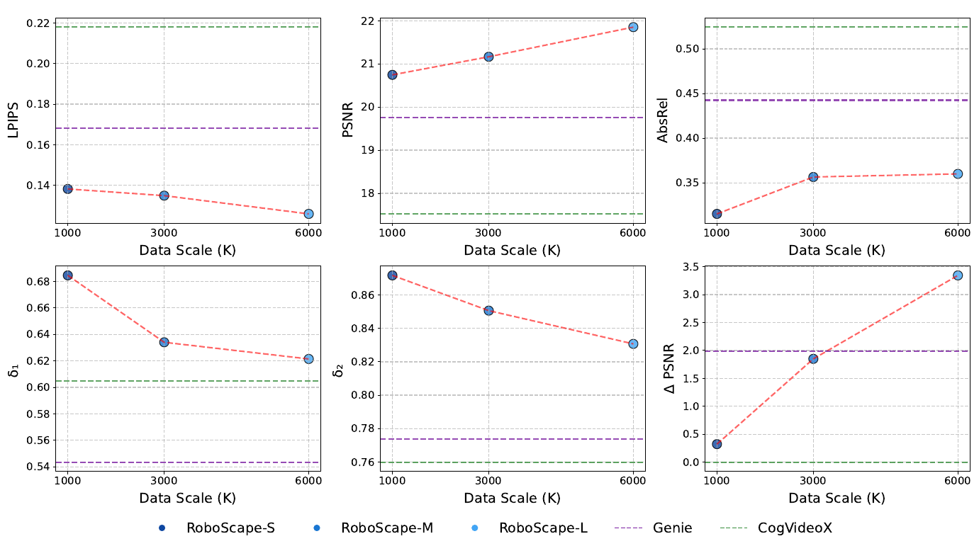 Six panels plot metrics against 1000K, 3000K and 6000K training clips. LPIPS decreases and PSNR/action sensitivity increase, while AbsRel increases and delta1/delta2 decrease.