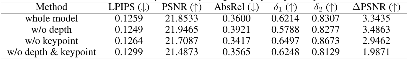 Four rows show the whole model and variants without depth, keypoints, or both. Removing either component improves some metrics and worsens others.