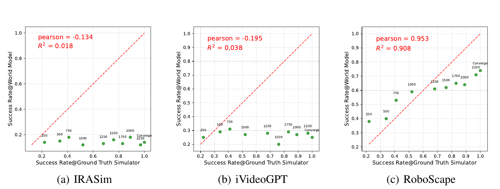 Three scatter plots place simulator success on the horizontal axis and world-model success on the vertical axis. Policy checkpoints are labeled by epoch, with a diagonal equality line and reported correlations.