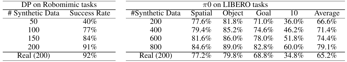 The left panel reports DP success on Robomimic across four synthetic-data counts and a real-data comparator. The right panel reports pi0 results on four LIBERO suites and their average.