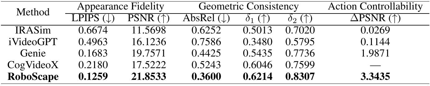 Five model rows compare LPIPS, PSNR, AbsRel, delta1, delta2 and delta-PSNR. RoboScape is bold across all six columns; CogVideoX has a dash for delta-PSNR.