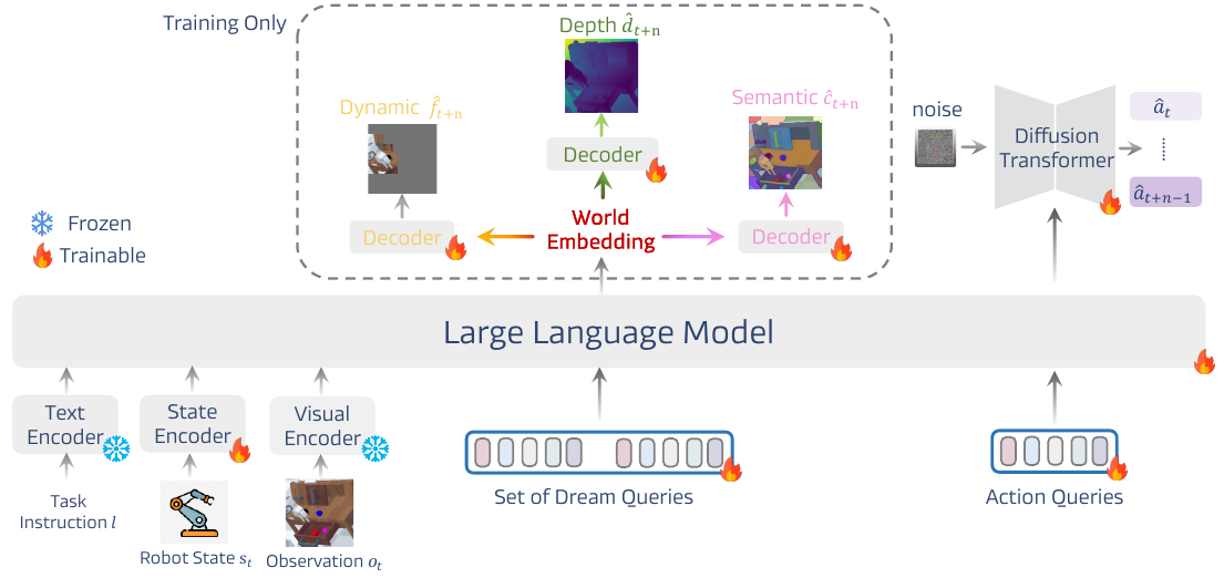 Language, state and image encoders feed a shared language-model backbone with dream and action queries. Colored world-prediction branches appear inside a dashed training-only box; an action diffusion transformer appears on the right.