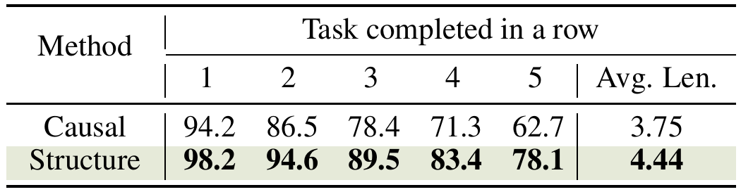 Two rows compare Causal and Structure attention over five cumulative task-success columns and average length. The structured row is higher throughout, ending at 78.1 and 4.44; causal ends at 62.7 and 3.75.