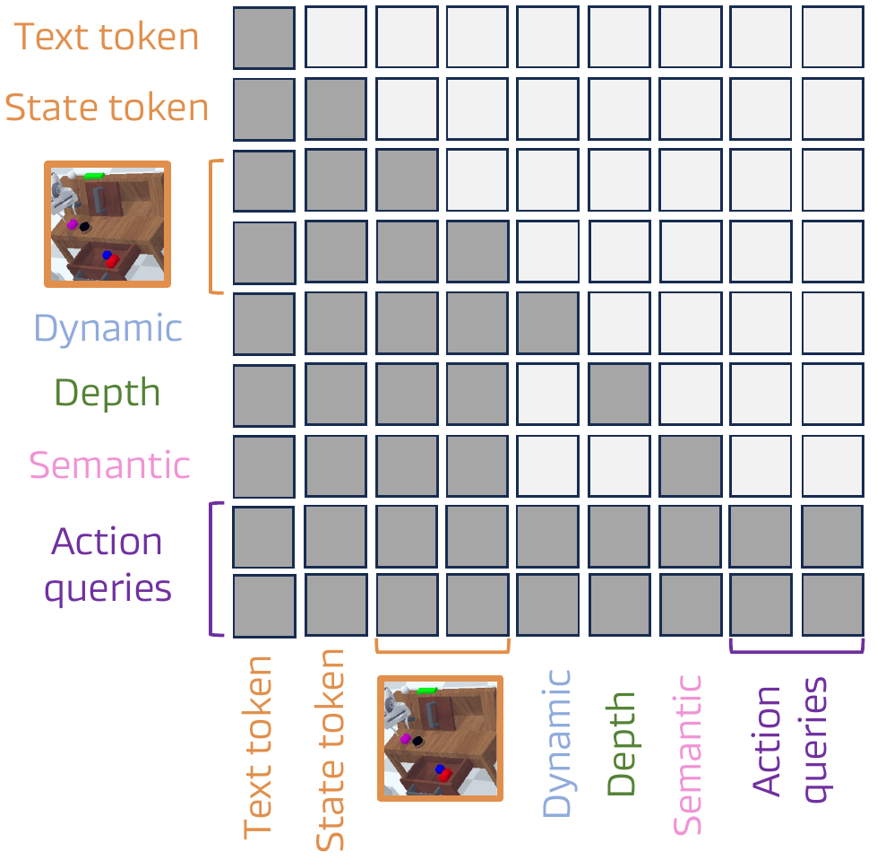 A nine-by-nine attention diagram labels text, state, image, dynamic, depth, semantic and action-query blocks. Cross-type dream cells are white, modality diagonals are shaded, and both action rows are shaded across all columns.