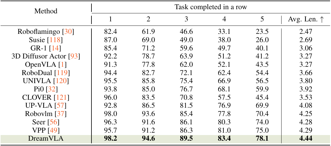 CALVIN table lists fourteen methods, success percentages for completing one through five consecutive tasks, and average completed length. DreamVLA’s highlighted row ends at 78.1 and 4.44; VPP ends at 75.0 and 4.29.