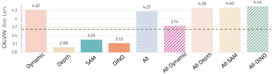 Bar chart of CALVIN average length shows individual Dynamic, Depth, SAM and DINO targets, then All and leave-one-out variants. Dynamic is 4.32, All is 4.27, and All-DINO is 4.44; a green dashed baseline crosses the chart.