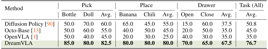 Four policies are compared for bottle/doll picking, banana/chili placement, drawer opening/closing and category averages. DreamVLA’s overall mean is 76.7, versus Diffusion Policy 50.8, Octo-Base 45.0 and OpenVLA 35.0.