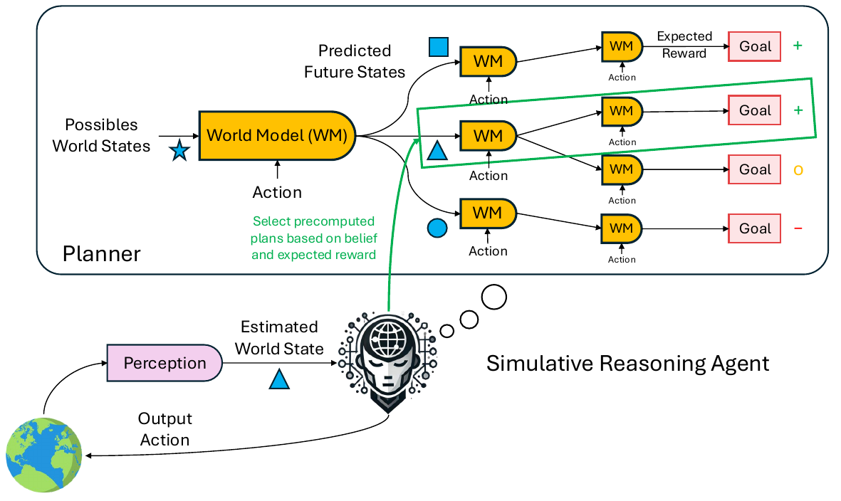 A tree of world-model predictions leads to goals marked positive, neutral, or negative. A perception-derived state selects a highlighted cached branch, and the agent sends an action back to the world.