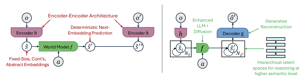 The left panel encodes current and target observations around a deterministic latent predictor. The right panel adds hierarchical states, an LLM/diffusion world model, and a decoder producing a predicted observation.