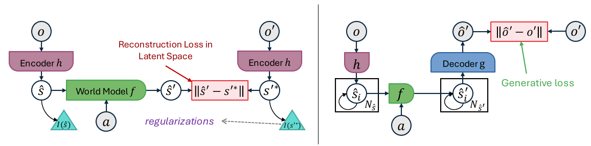 Two computational graphs compare latent reconstruction with regularization and generative reconstruction through a decoder. Red boxes show the different prediction targets.
