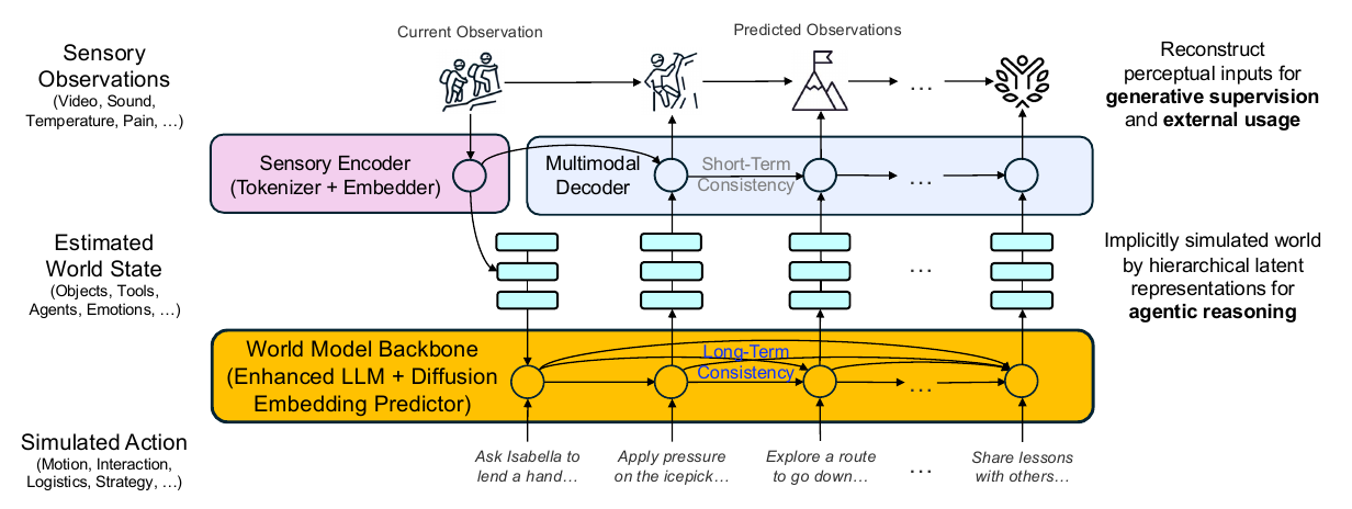 A sensory encoder creates stacked state representations, a yellow LLM/diffusion backbone simulates action-dependent transitions, and a blue multimodal decoder produces future observations. Arcs are labeled short-term and long-term consistency.