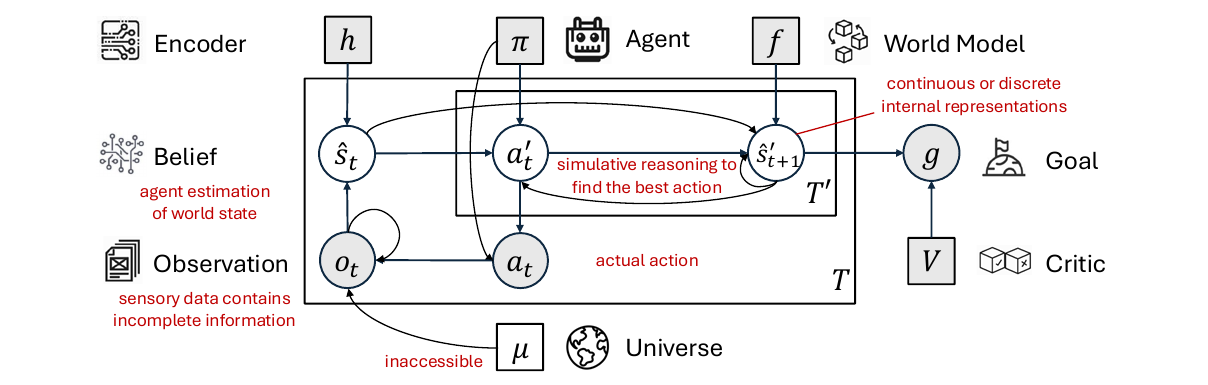 An observation feeds an encoder and belief state. A nested loop links proposed actions with simulated future beliefs, while an actual action returns to the environment. A goal and critic sit to the right.