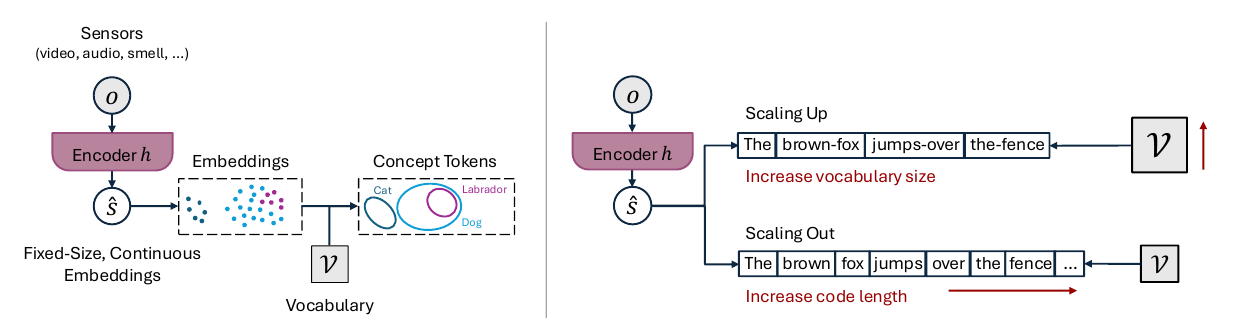 Continuous sensory embeddings are grouped into vocabulary-based concept tokens. Two example tokenizations contrast enlarging the vocabulary with extending the token sequence.