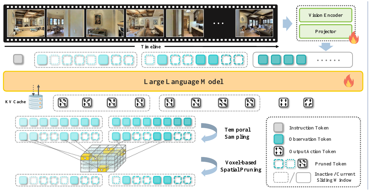 StreamVLN diagram with an RGB timeline, vision encoder and projector, one language model, cached states, action tokens, and temporal then voxel-based pruning of inactive windows.
