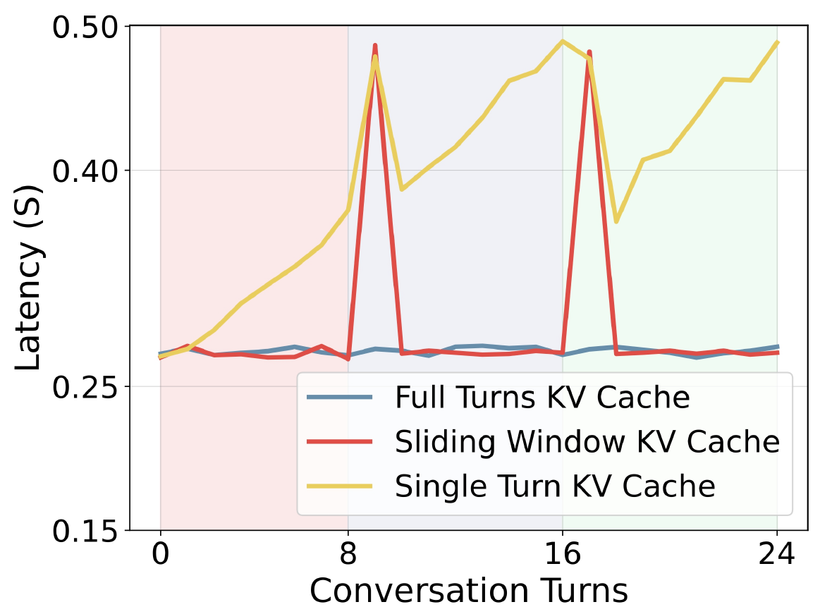 Latency-versus-conversation-turn plot with blue full-turn KV caching, red sliding-window caching, and yellow single-turn caching; red spikes occur just after eight-turn boundaries.