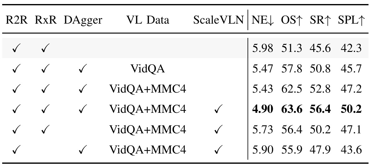 Six-row R2R validation-unseen ablation table showing R2R, RxR, DAgger, VL data and ScaleVLN membership beside NE, OS, SR and SPL.