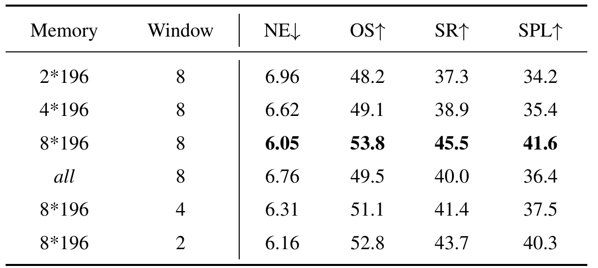 Memory and window-size ablation table showing four memory settings at an eight-turn window and two shorter-window settings at 8×196 memory.