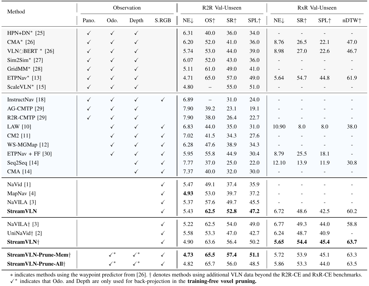 Full navigation comparison table with observation modalities, R2R and RxR validation-unseen metrics, and footnotes identifying extra training data and geometry used only for pruning.