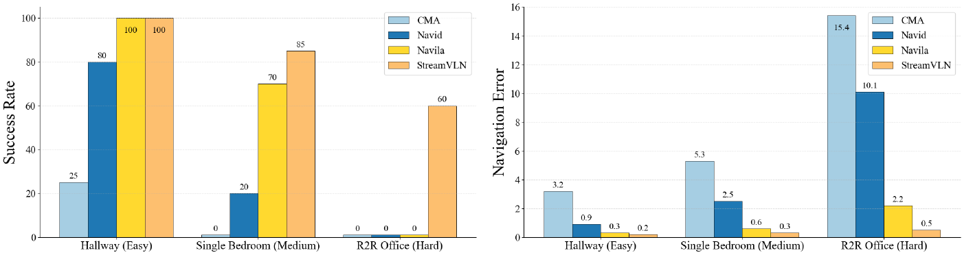 Two grouped bar charts compare CMA, NaVid, NaVILA and StreamVLN across hallway, single-bedroom and room-to-room office navigation, showing success rate and navigation error.