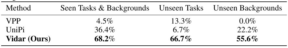 Real-world success rates for VPP, UniPi, and Vidar on seen tasks/backgrounds, unseen tasks, and unseen backgrounds.