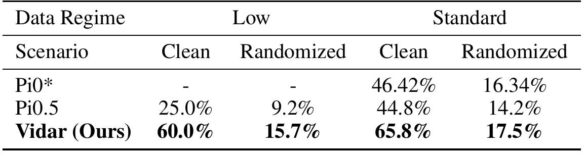 RoboTwin table comparing Pi0, Pi0.5, and Vidar across low and standard data regimes, each with clean and randomized test scenarios.
