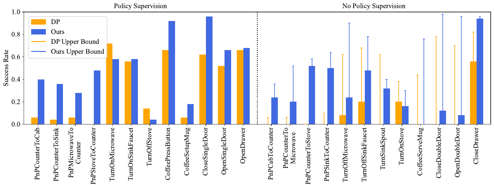 Per-task bars compare Video Policy and Diffusion Policy across twelve action-supervised and twelve action-unsupervised tasks, with thin fully supervised reference extensions.