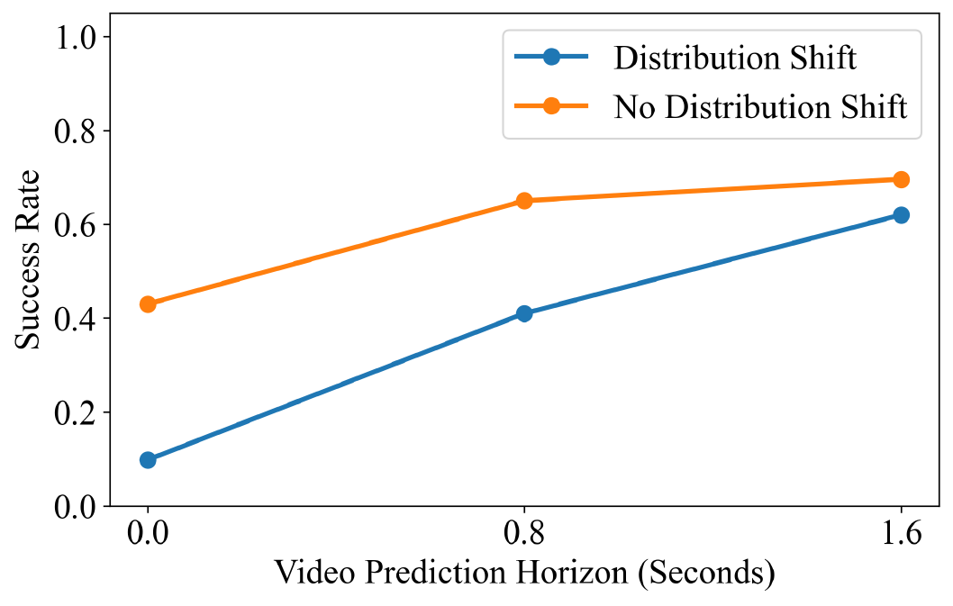 Success-rate curves increase across video horizons of zero, 0.8 and 1.6 seconds, with a steeper rise for the distribution-shift group.