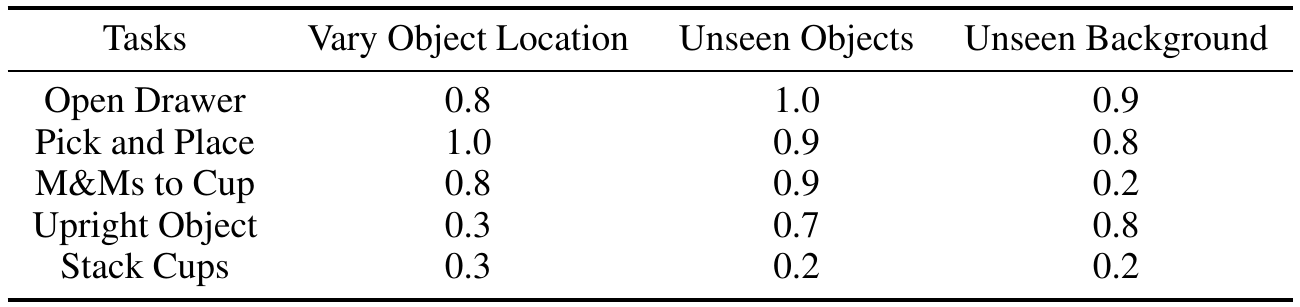 Five physical task rows under location, object and background changes; Pick and Place scores 1.0, 0.9, 0.8, while Stack Cups scores 0.3, 0.2, 0.2.