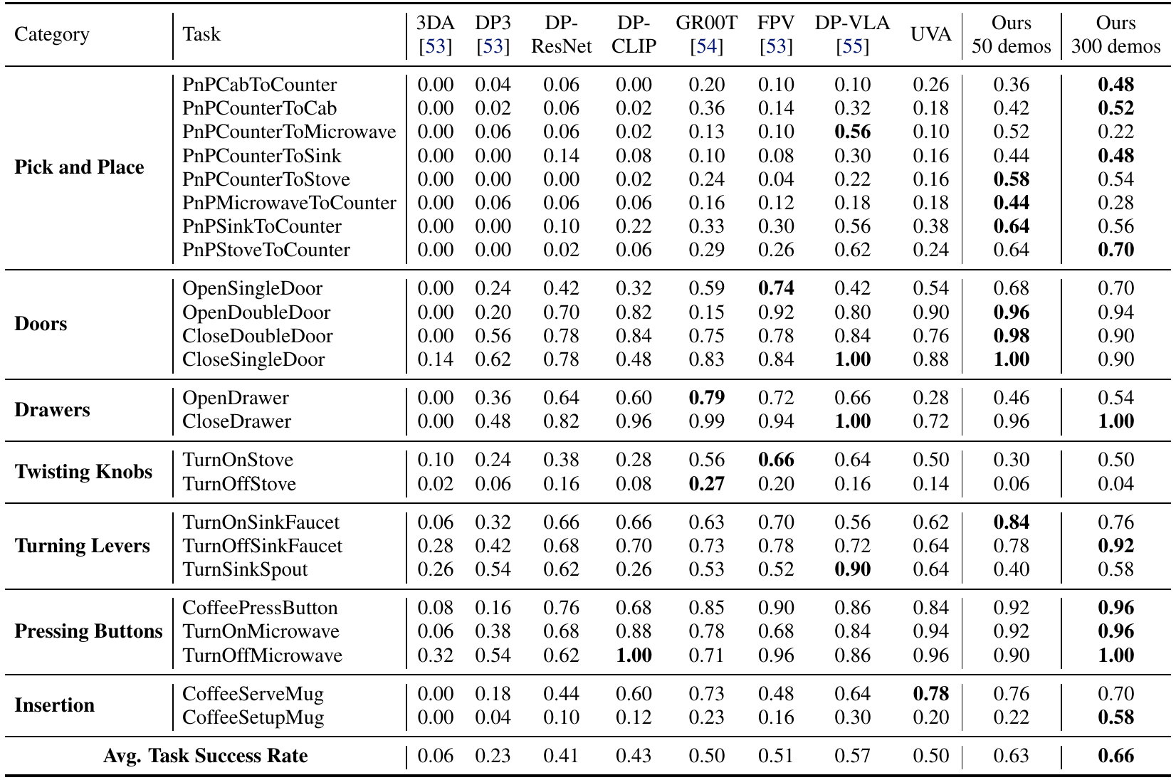 RoboCasa success-rate table with 24 task rows, ten model columns, and average successes of 0.63 and 0.66 for Video Policy.