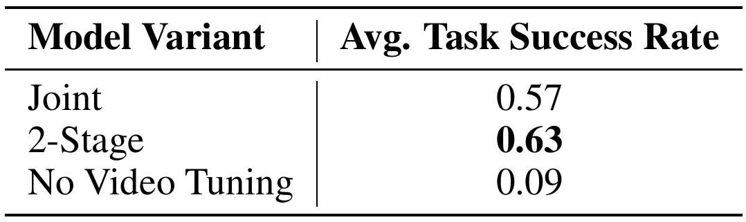 Three-row training ablation: Joint 0.57, Two-Stage 0.63, and No Video Tuning 0.09 average task success.