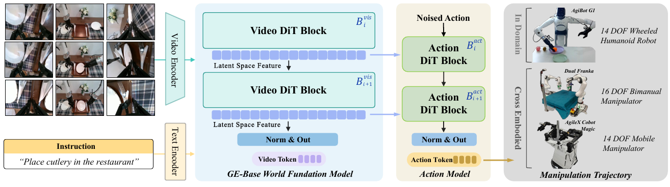 Multi-view images and an instruction enter a visual transformer; horizontal arrows send intermediate visual features into a separate action transformer initialized with noise, whose output leads to robot trajectories.