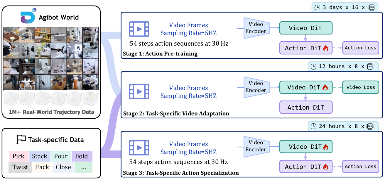 Three training rows show action pretraining, task-specific video adaptation and action specialization. Flame symbols mark trainable modules; labels list data frequencies, action sequence length and GPU time.