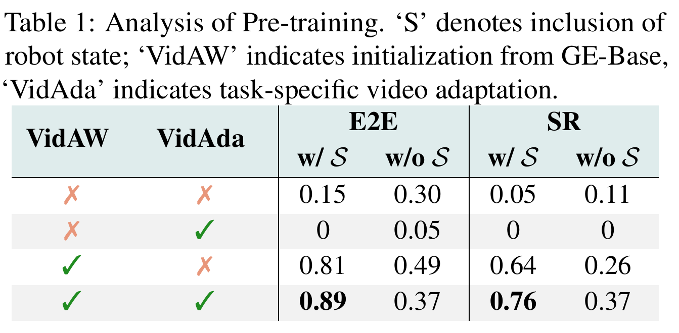 Four rows toggle GE-Base initialization and task-specific video adaptation. E2E and SR each split into with-state and without-state columns; the best state-conditioned row is bold.