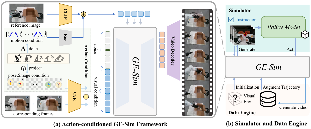 GE-Sim receives pose images and history-frame latents along a lower visual path, and reference-image and motion features along an upper path. The right panel connects policy actions to simulated video feedback and data generation.