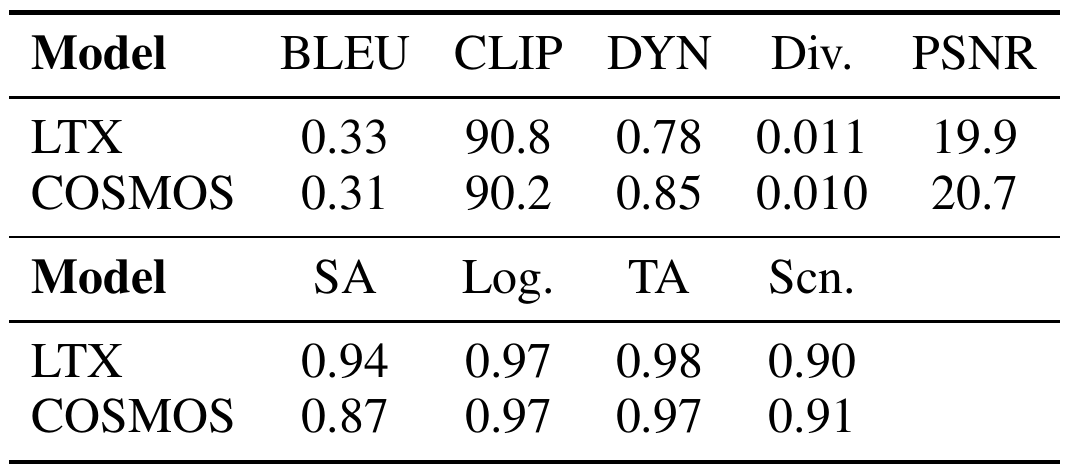 Two metric blocks compare LTX and COSMOS rows. COSMOS has higher DYN and PSNR, while LTX has higher SA and TA; logic is equal.