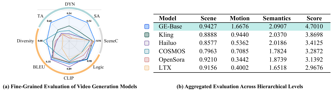 An eight-axis radar chart accompanies a six-model table of scene, motion, semantics and total scores, with GE-Base highlighted above Kling, Hailuo, COSMOS, OpenSora and LTX.