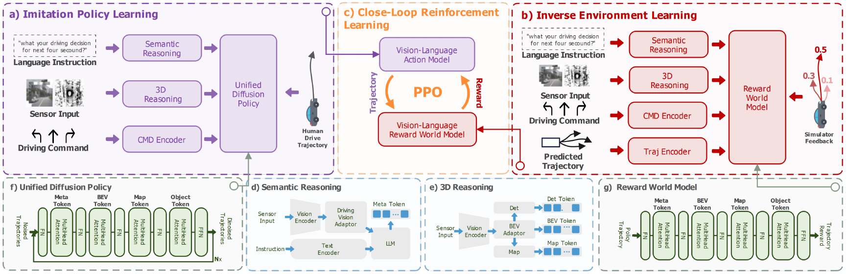 Three-stage IRL-VLA framework arranged as imitation at left, PPO refinement in the center, and reward learning at right, with semantic, BEV, diffusion and reward-model details below.