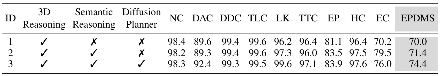 Three component configurations: 3D reasoning alone, with semantic reasoning, and with both semantics and diffusion planning; EPDMS values are 70.0, 71.4 and 74.4.