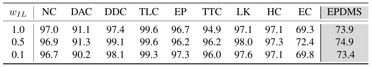 Imitation-loss weight sweep showing weights 1.0, 0.5 and 0.1 with EPDMS 73.9, 74.9 and 73.4, alongside driving component scores.