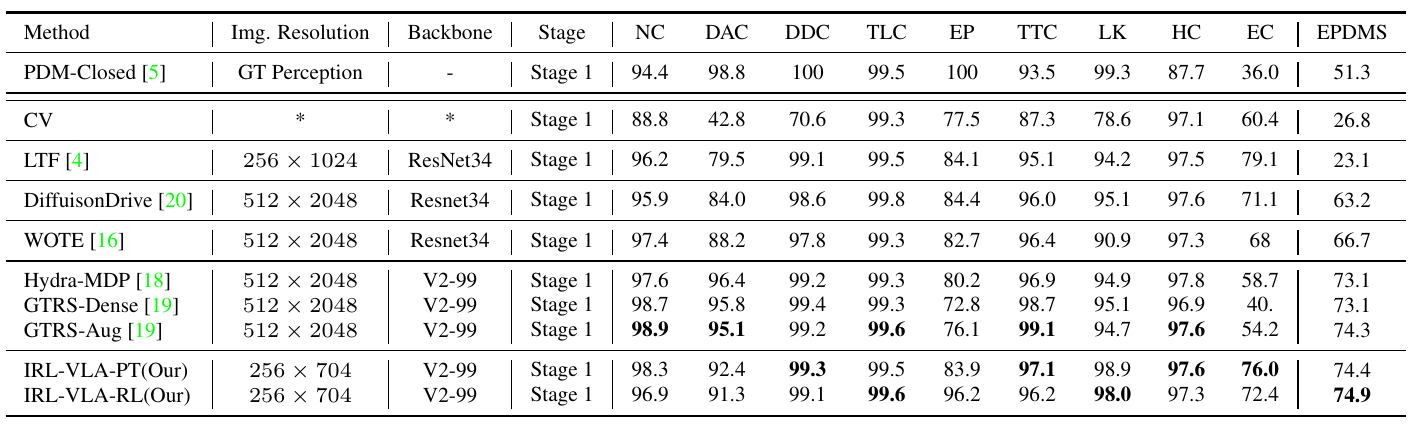 Navhard comparison table with sensor resolution, backbone and nine component metrics; IRL-VLA-PT and IRL-VLA-RL occupy the final two rows with EPDMS 74.4 and 74.9.