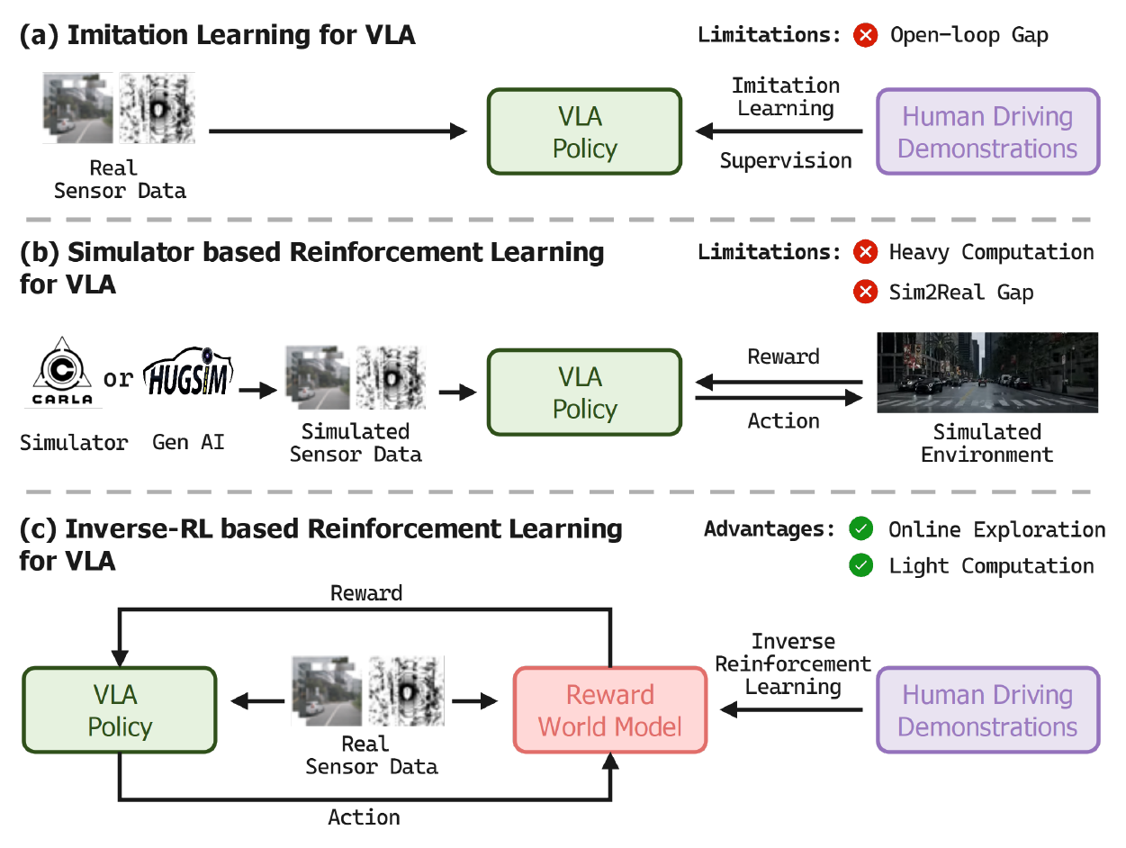 Three training paradigms: demonstration supervision, simulator action/reward feedback, and a separate reward world model receiving real sensor data and policy actions.