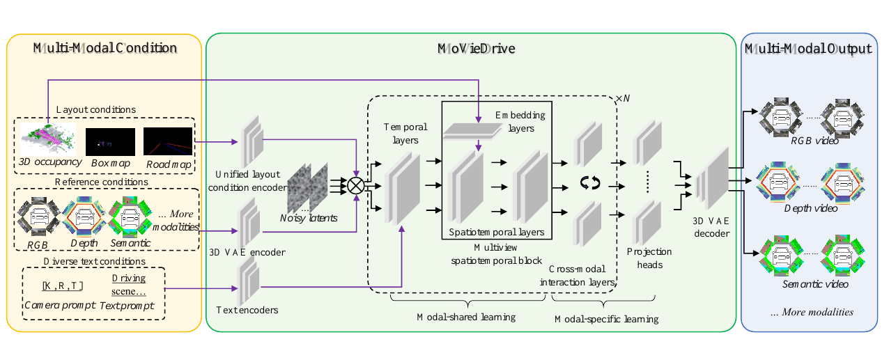 Left-to-right architecture with layout, reference, and text inputs; shared temporal and multi-view layers; cross-modal interaction and projection heads; and RGB, depth, and semantic video outputs.