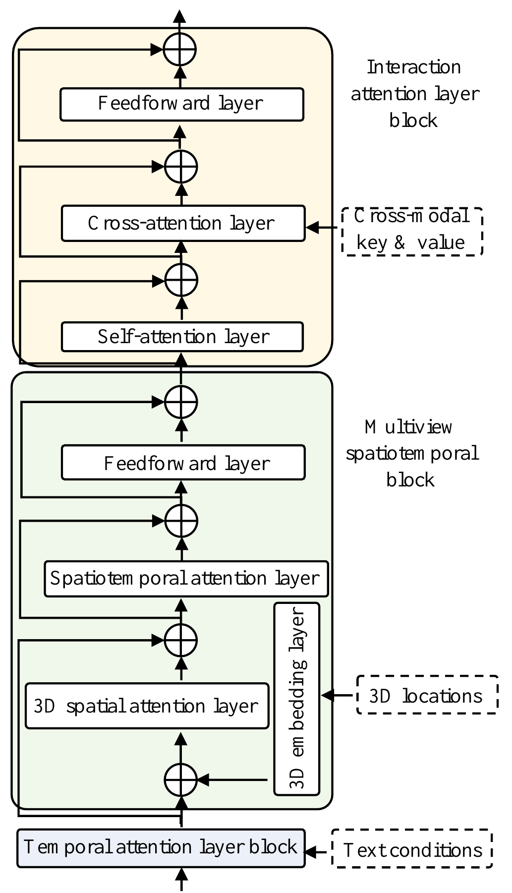 Bottom-to-top transformer block showing text-conditioned temporal attention, a 3D-location embedding, spatial and spatiotemporal attention, and self/cross-attention with external modality keys and values.