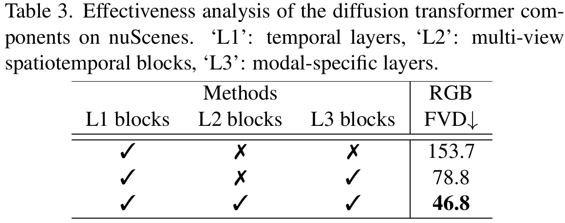 Component ablation listing temporal layers L1, multi-view spatiotemporal blocks L2, modality-specific layers L3, and FVD values 153.7, 78.8, and 46.8.