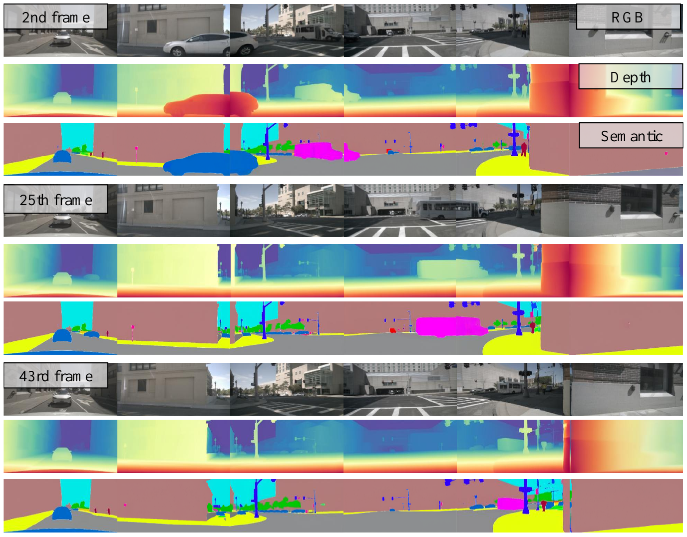 Six-camera scene strips at frames 2, 25, and 43, each with RGB, colored depth, and colored semantic rows; moving vehicles and static street structure appear across modalities.