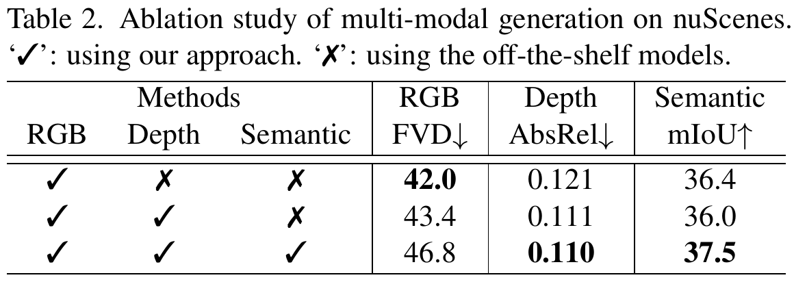 Three nuScenes rows progressively generate RGB, RGB plus depth, and RGB plus depth plus semantics; checkmarks mean generated by MoVieDrive and crosses mean external prediction.