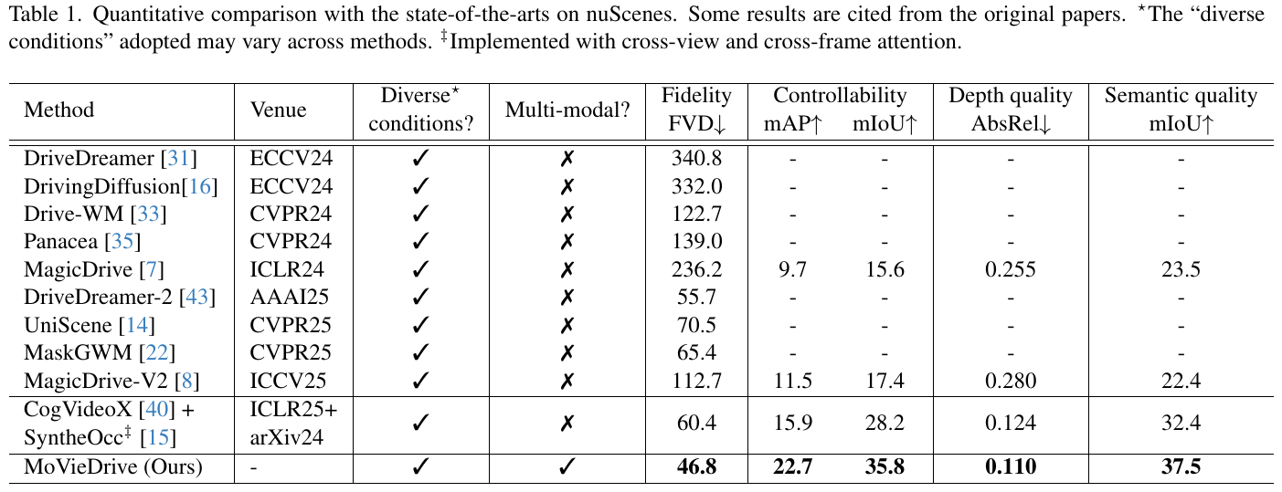 nuScenes comparison table with method names, conditioning and multi-modal indicators, FVD, two controllability metrics, depth AbsRel, and semantic mIoU; source comparison caveats remain above the table.