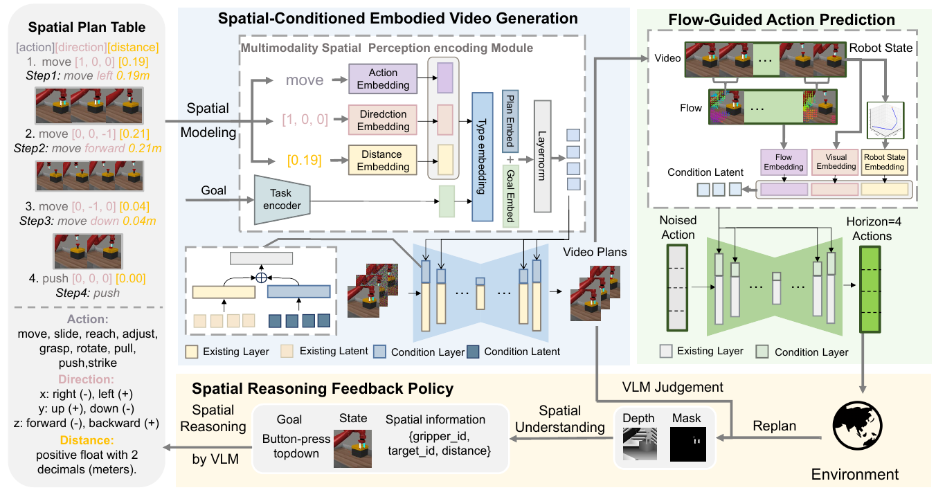 Spatial plan table at left feeds a video diffusion model in the center; a separate flow-guided action diffusion model at right acts on the environment, with spatial feedback returning along the bottom.