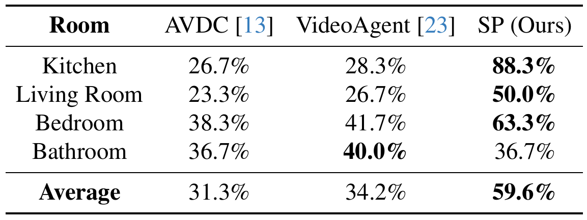 iTHOR room-level success table comparing AVDC, VideoAgent and SP; SP leads in Kitchen, Living Room and Bedroom but not Bathroom.