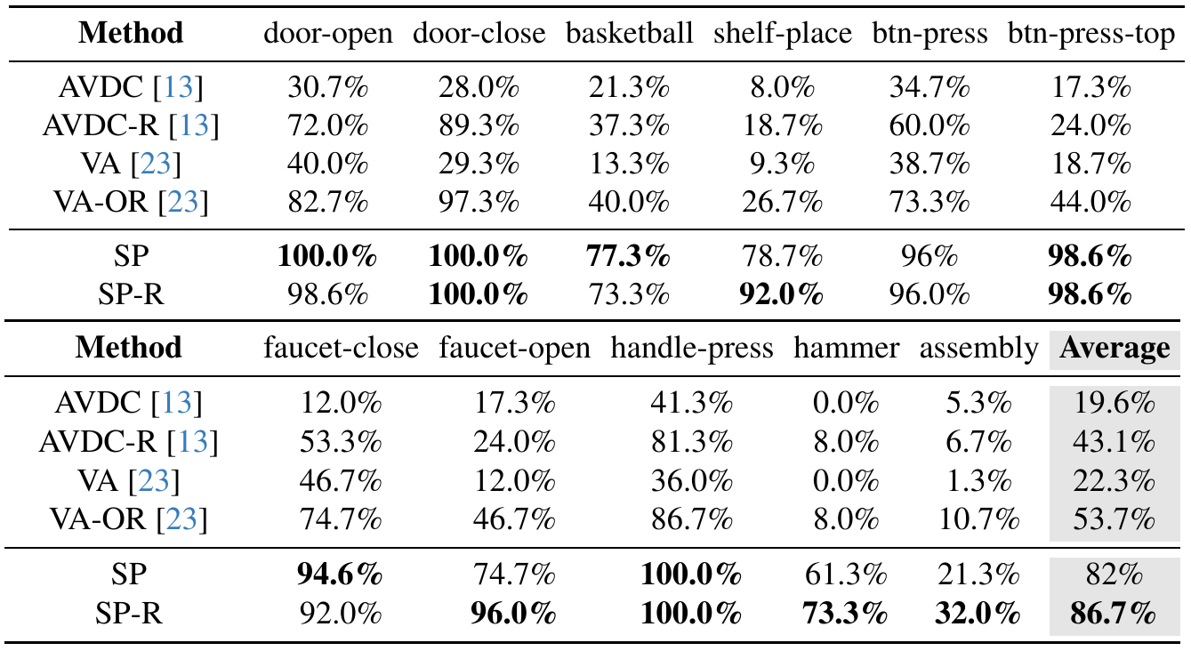 Two panels list success percentages for six methods across eleven Meta-World tasks, ending with averages of 82.0% for SP and 86.7% for SP-R.